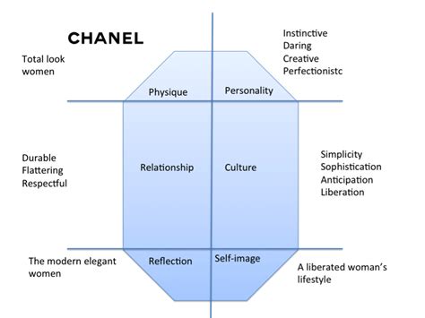 chanel stratégie|chanel brand strategy.